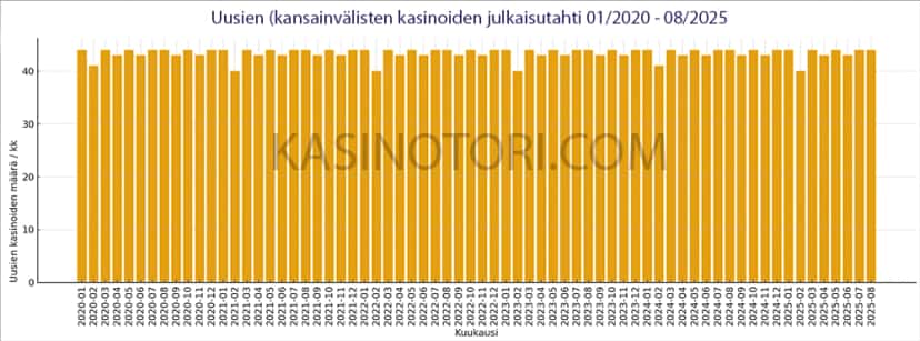 Uusien kasinoiden julkaisutahti